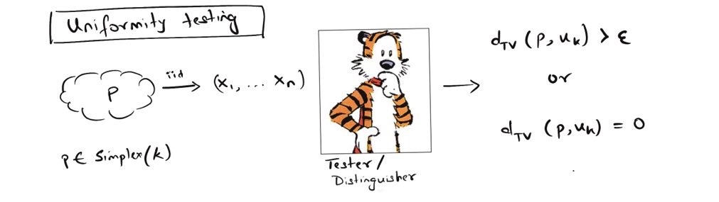 The tester observes n i.i.d samples from p and tries to guess if p is uniform or \eps-far from uniform, where we use total variation distance as a measure for distance.
