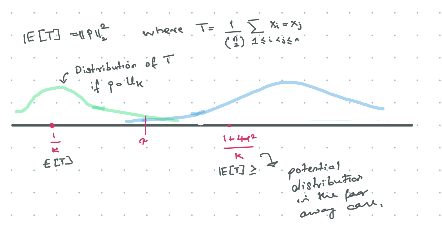 A visual describing the collisions test for uniformity testing.